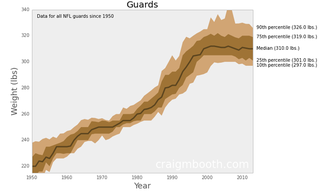Illustration for article titled How Have The Weights Of NFL Positions Changed Over Time?